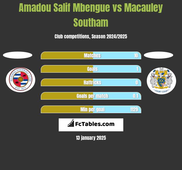 Amadou Salif Mbengue vs Macauley Southam h2h player stats