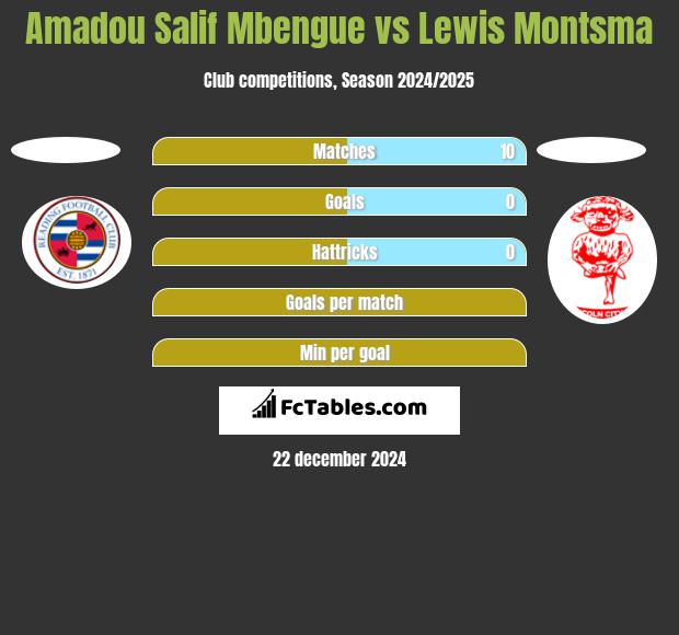 Amadou Salif Mbengue vs Lewis Montsma h2h player stats