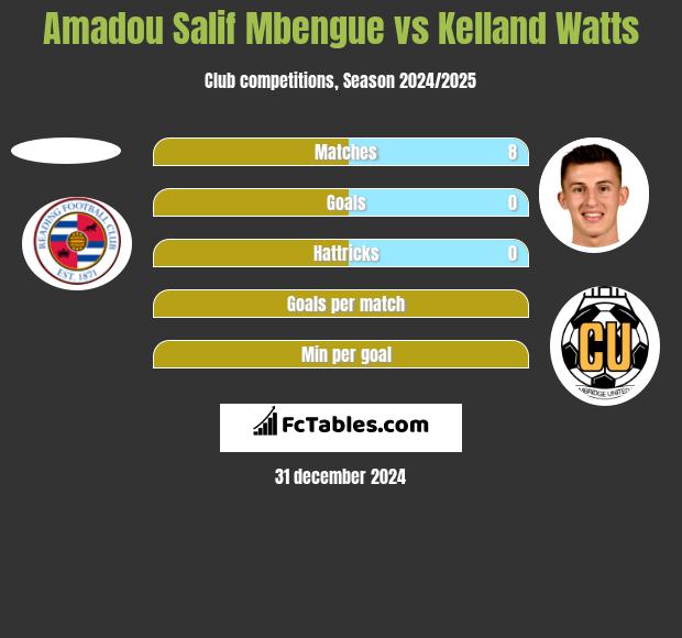 Amadou Salif Mbengue vs Kelland Watts h2h player stats