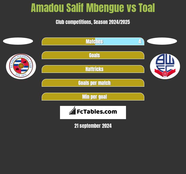 Amadou Salif Mbengue vs Toal h2h player stats