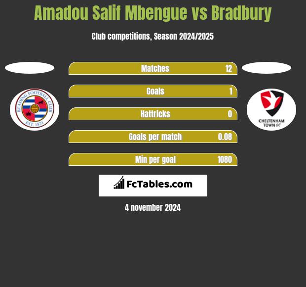 Amadou Salif Mbengue vs Bradbury h2h player stats