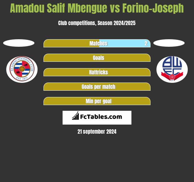 Amadou Salif Mbengue vs Forino-Joseph h2h player stats