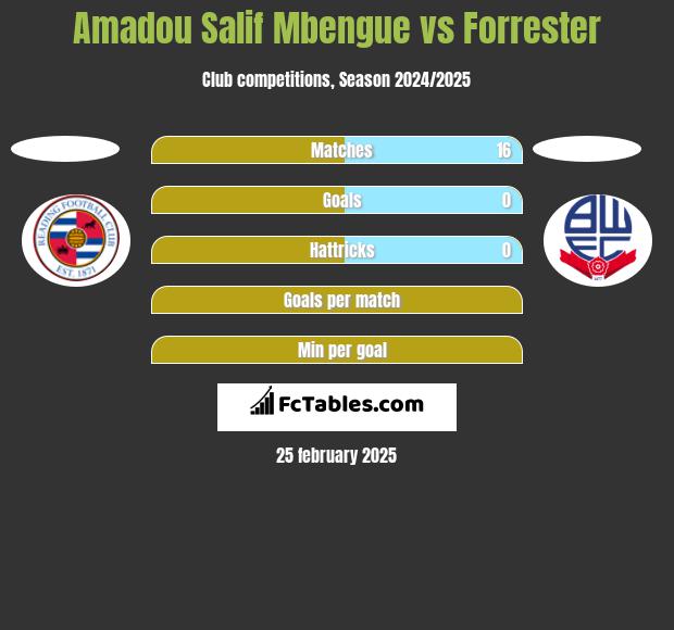 Amadou Salif Mbengue vs Forrester h2h player stats