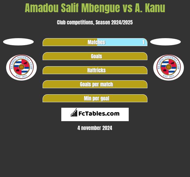 Amadou Salif Mbengue vs A. Kanu h2h player stats