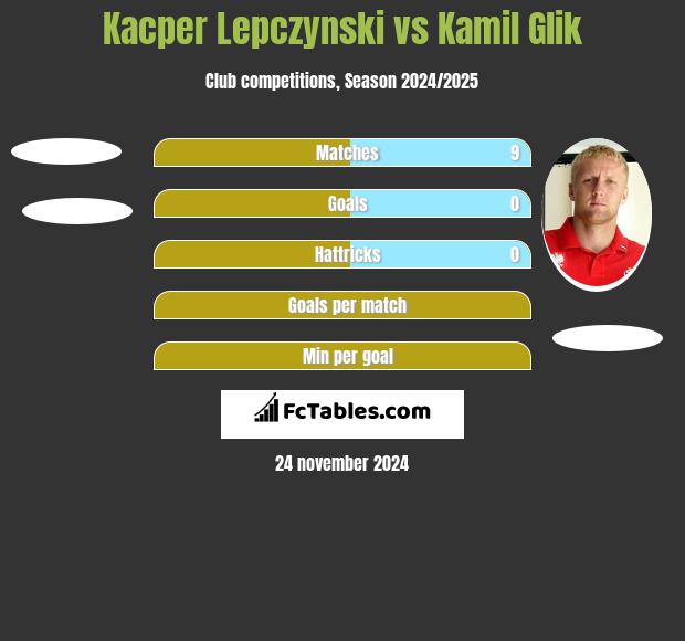 Kacper Lepczynski vs Kamil Glik h2h player stats