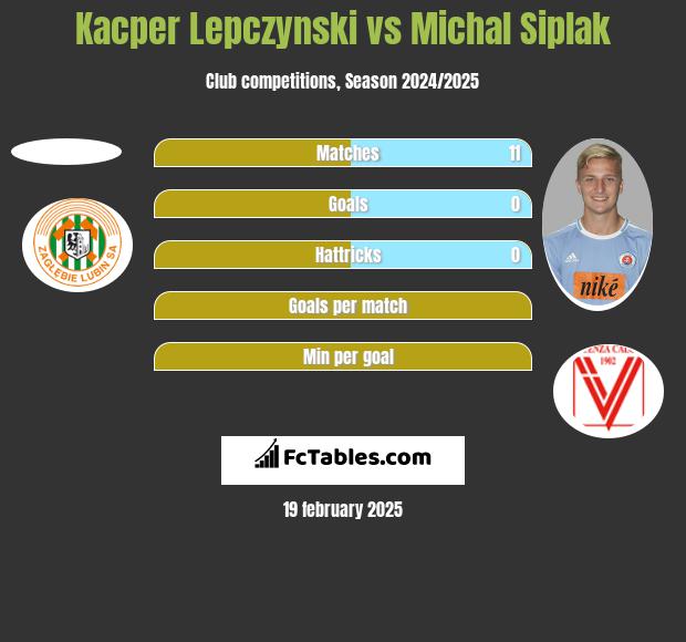 Kacper Lepczynski vs Michal Siplak h2h player stats