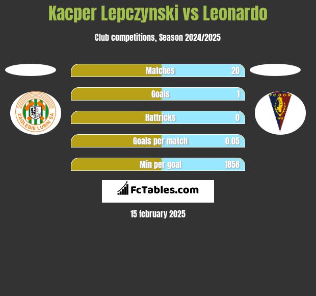 Kacper Lepczynski vs Leonardo h2h player stats