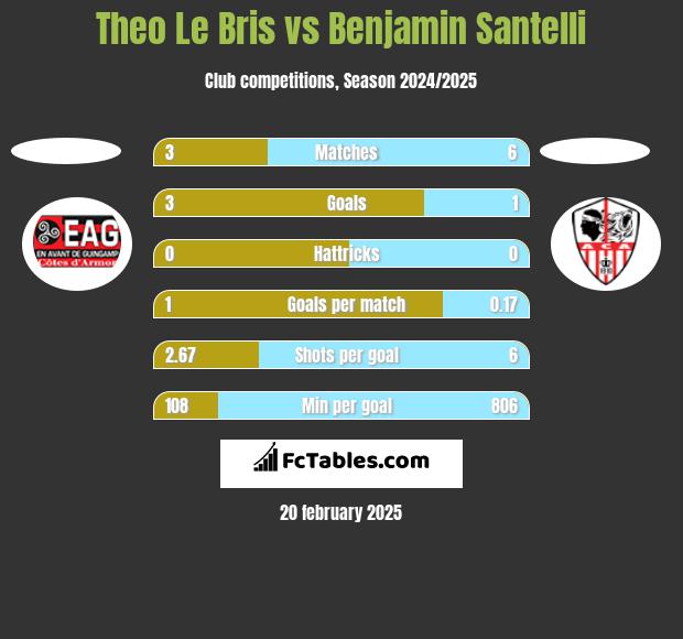 Theo Le Bris vs Benjamin Santelli h2h player stats