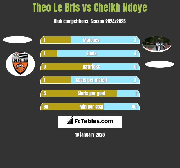 Theo Le Bris vs Cheikh Ndoye h2h player stats