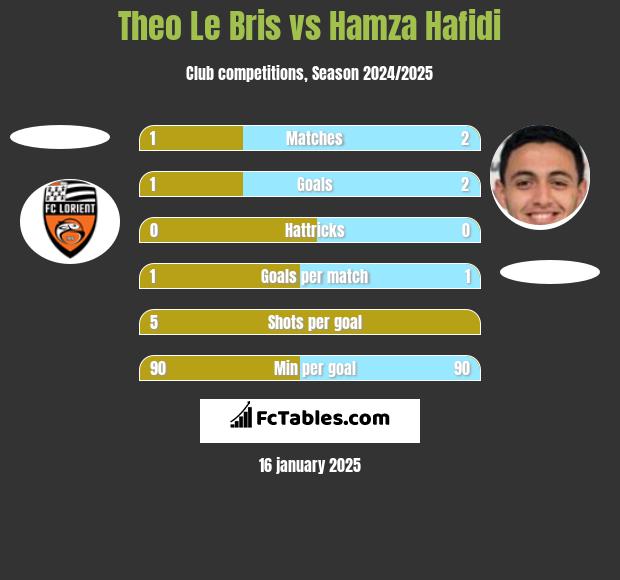 Theo Le Bris vs Hamza Hafidi h2h player stats