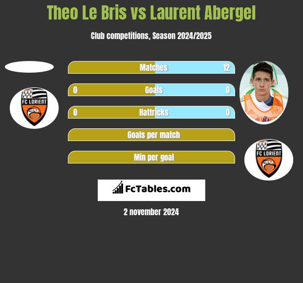 Theo Le Bris vs Laurent Abergel h2h player stats