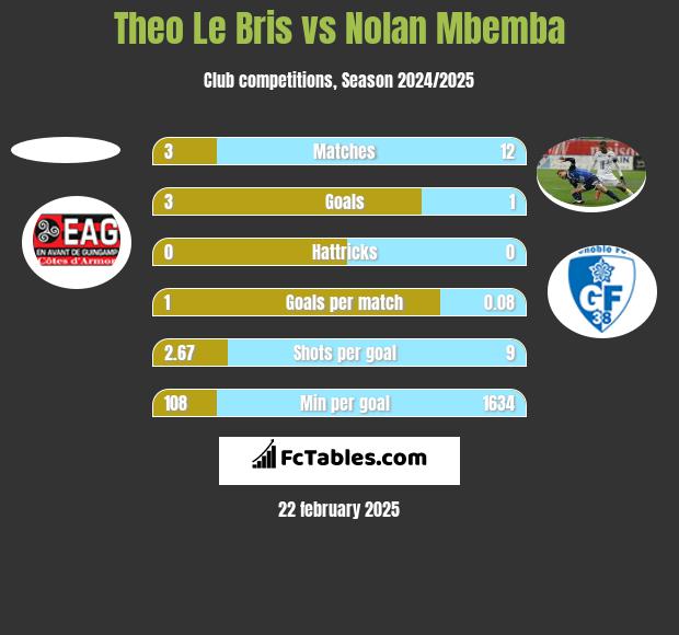 Theo Le Bris vs Nolan Mbemba h2h player stats