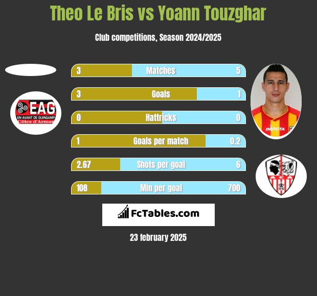 Theo Le Bris vs Yoann Touzghar h2h player stats