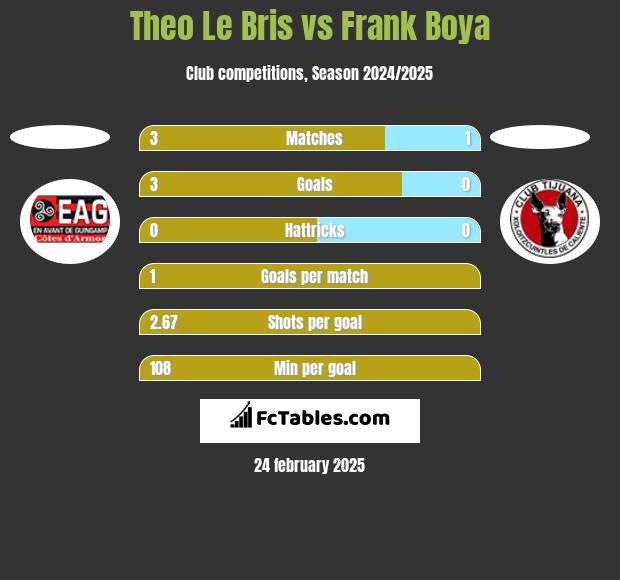 Theo Le Bris vs Frank Boya h2h player stats