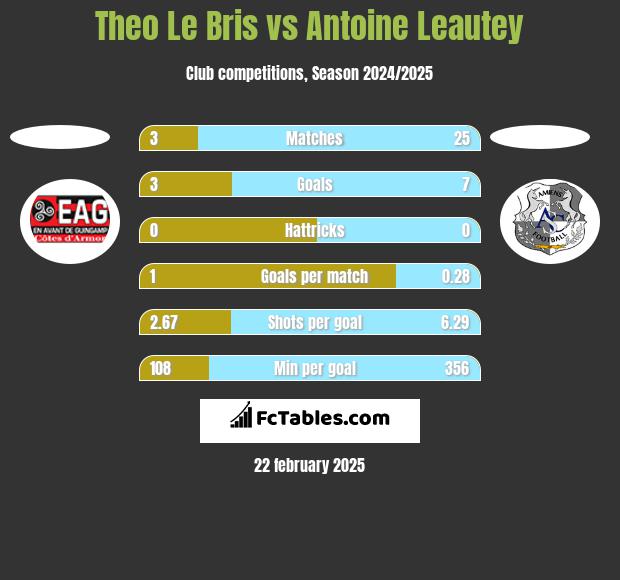 Theo Le Bris vs Antoine Leautey h2h player stats