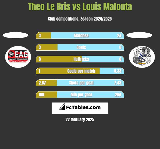 Theo Le Bris vs Louis Mafouta h2h player stats