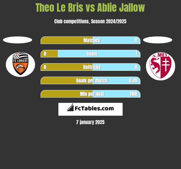 Theo Le Bris vs Ablie Jallow h2h player stats