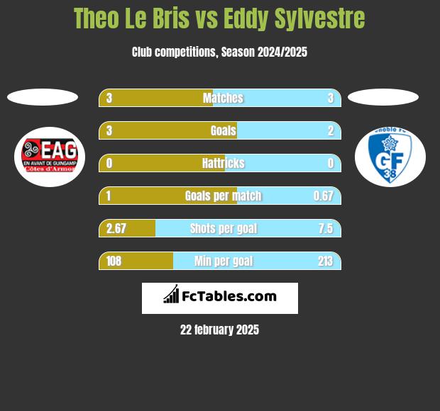 Theo Le Bris vs Eddy Sylvestre h2h player stats