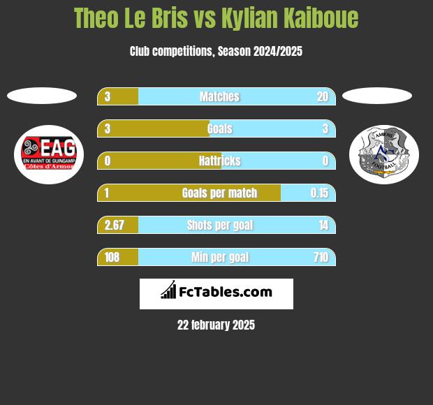 Theo Le Bris vs Kylian Kaiboue h2h player stats