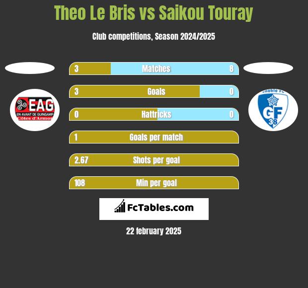 Theo Le Bris vs Saikou Touray h2h player stats