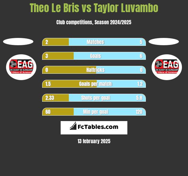 Theo Le Bris vs Taylor Luvambo h2h player stats