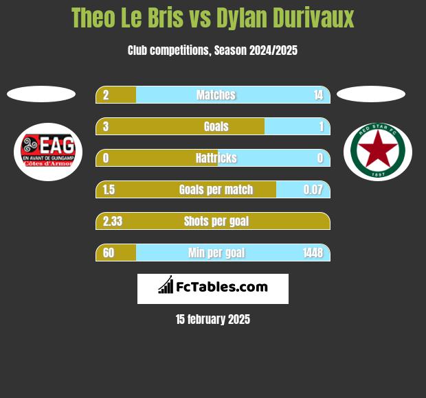 Theo Le Bris vs Dylan Durivaux h2h player stats