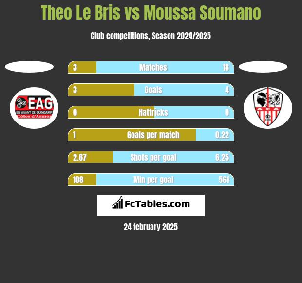 Theo Le Bris vs Moussa Soumano h2h player stats