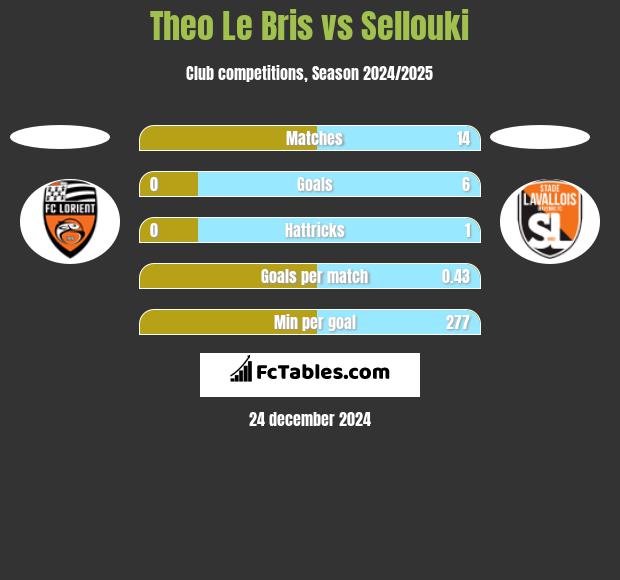 Theo Le Bris vs Sellouki h2h player stats