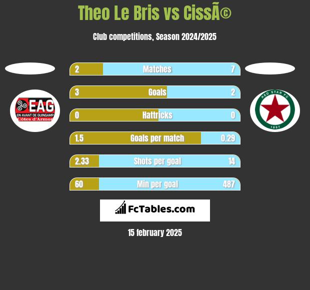 Theo Le Bris vs CissÃ© h2h player stats