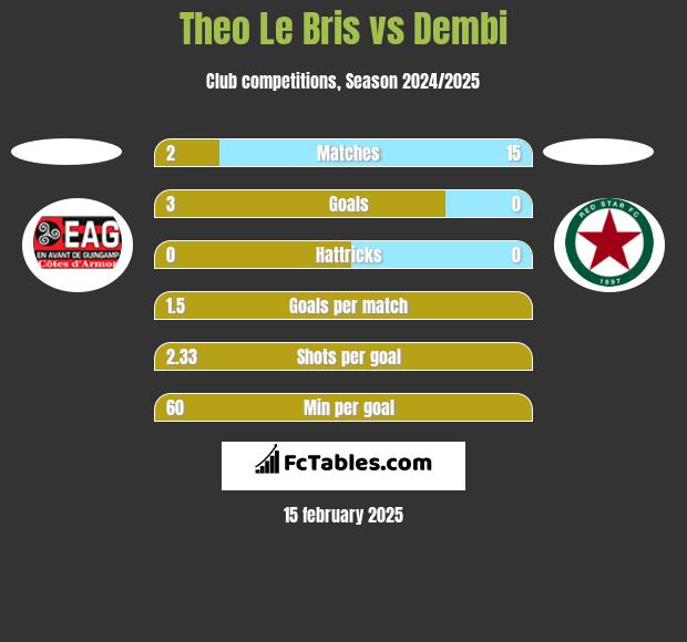 Theo Le Bris vs Dembi h2h player stats