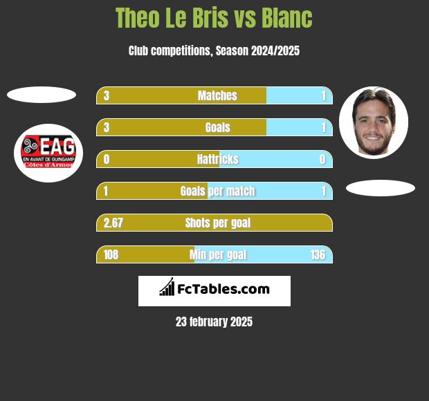 Theo Le Bris vs Blanc h2h player stats