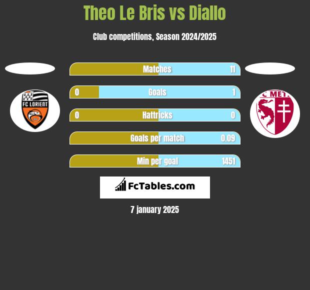 Theo Le Bris vs Diallo h2h player stats