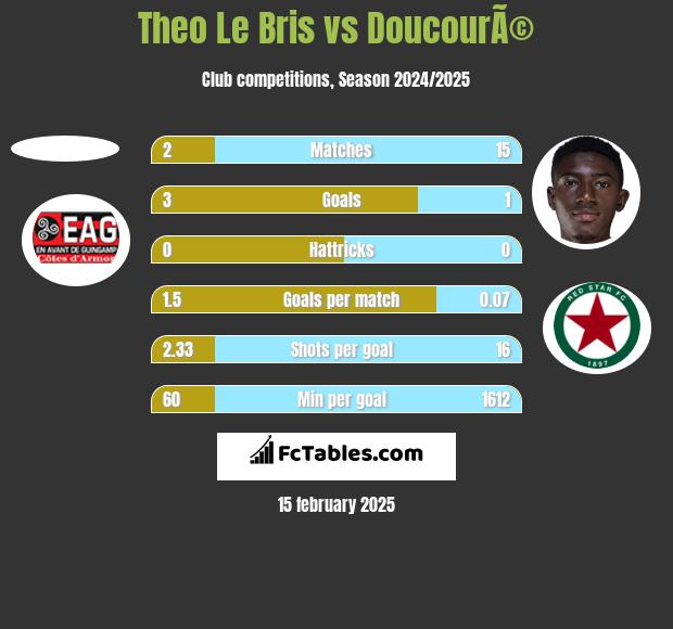 Theo Le Bris vs DoucourÃ© h2h player stats