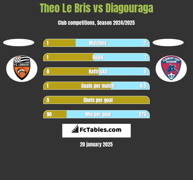 Theo Le Bris vs Diagouraga h2h player stats