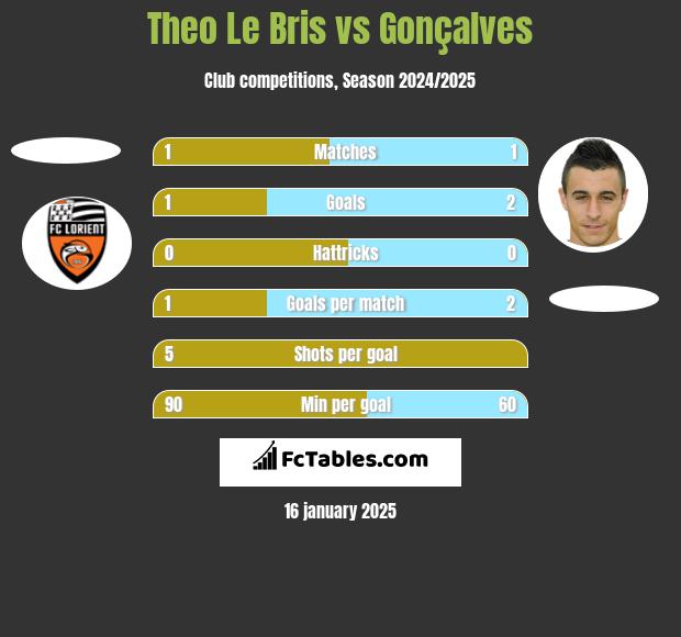 Theo Le Bris vs Gonçalves h2h player stats