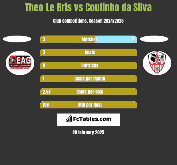 Theo Le Bris vs Coutinho da Silva h2h player stats