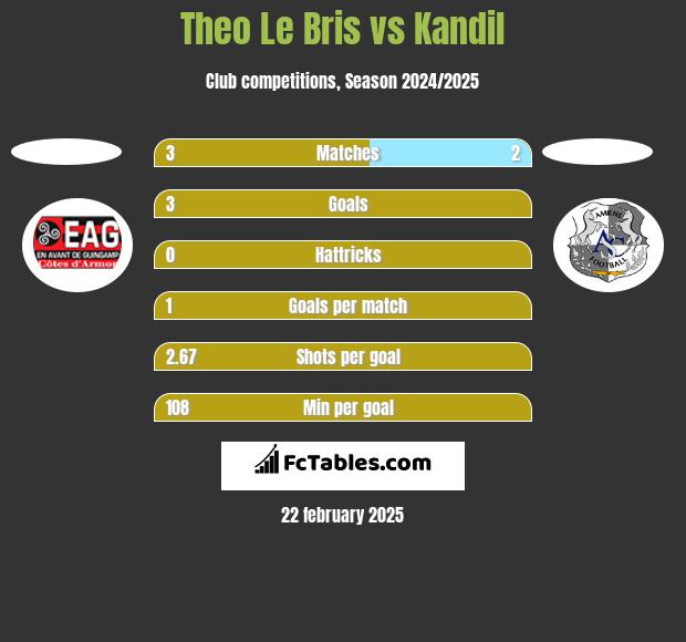 Theo Le Bris vs Kandil h2h player stats