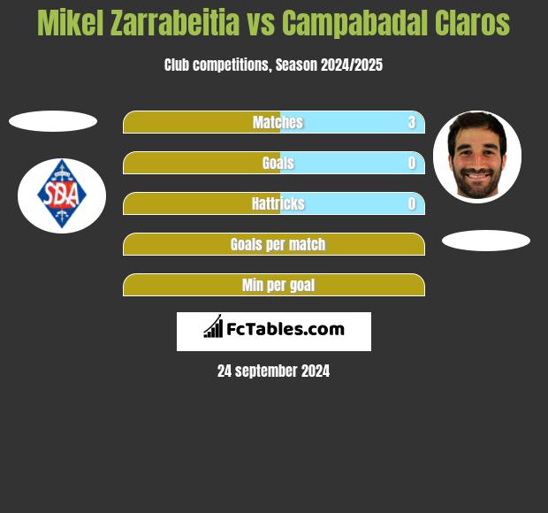 Mikel Zarrabeitia vs Campabadal Claros h2h player stats