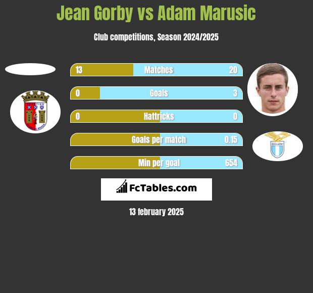 Jean Gorby vs Adam Marusic h2h player stats