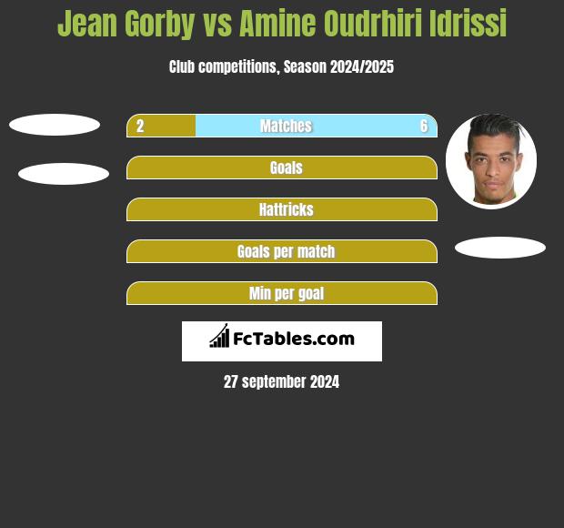 Jean Gorby vs Amine Oudrhiri Idrissi h2h player stats