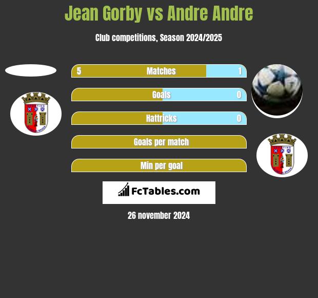 Jean Gorby vs Andre Andre h2h player stats