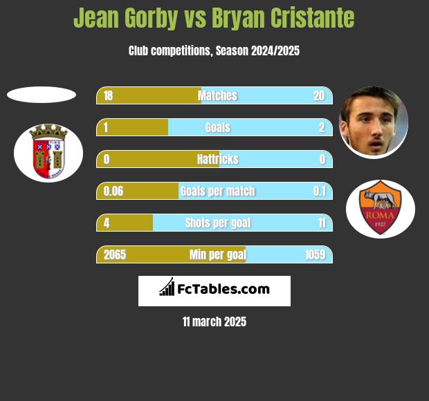 Jean Gorby vs Bryan Cristante h2h player stats