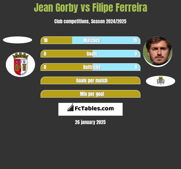 Jean Gorby vs Filipe Ferreira h2h player stats