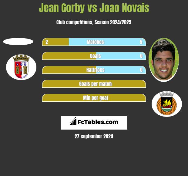 Jean Gorby vs Joao Novais h2h player stats