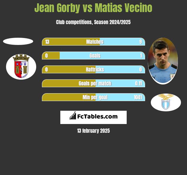 Jean Gorby vs Matias Vecino h2h player stats