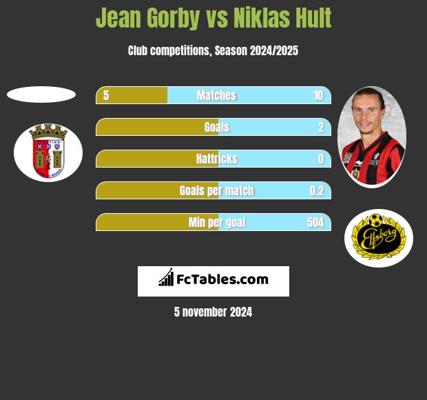 Jean Gorby vs Niklas Hult h2h player stats