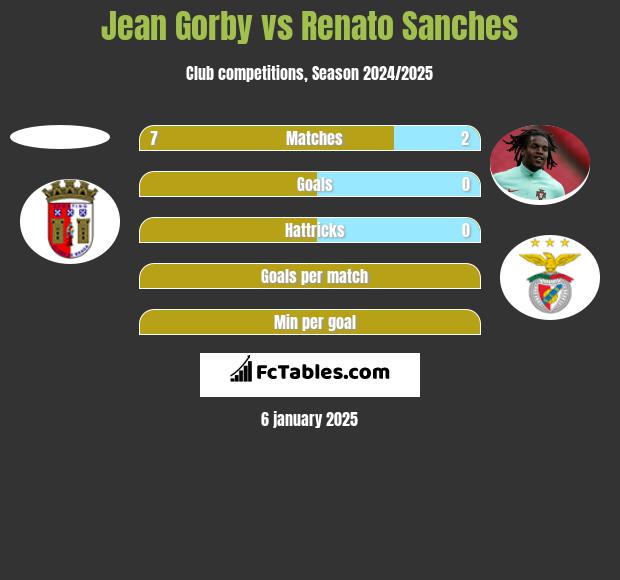 Jean Gorby vs Renato Sanches h2h player stats