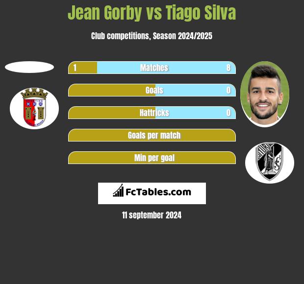 Jean Gorby vs Tiago Silva h2h player stats