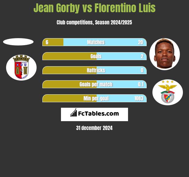 Jean Gorby vs Florentino Luis h2h player stats