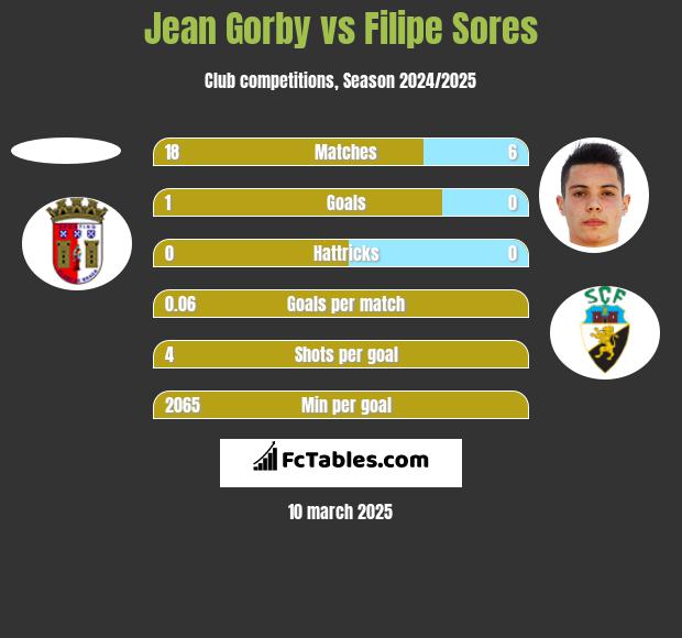 Jean Gorby vs Filipe Sores h2h player stats